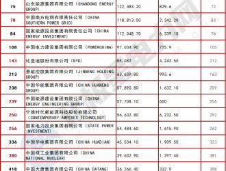 两网五大等世界最新排名出炉——2024《财富》世界500强